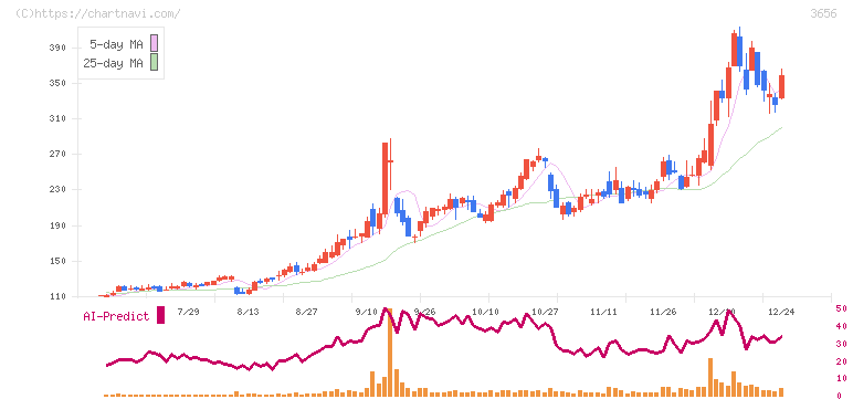 ＫＬａｂ(3656)の日足チャート
