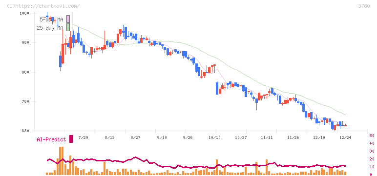 ケイブ(3760)の日足チャート