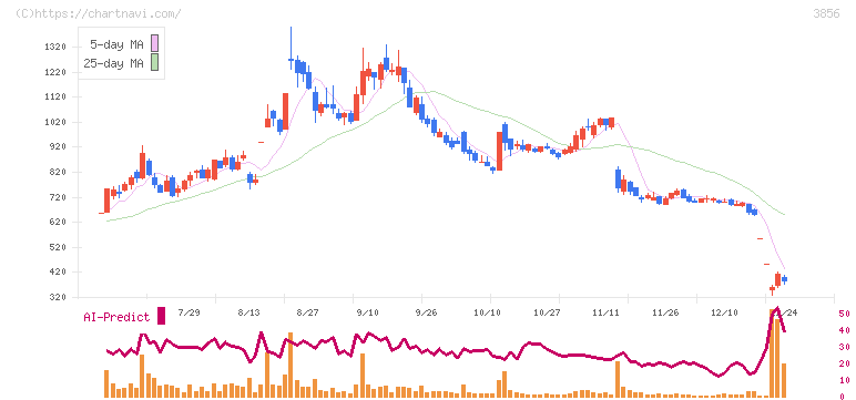 Ａｂａｌａｎｃｅ(3856)の日足チャート