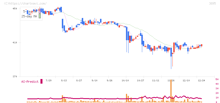 ハビックス(3895)の日足チャート