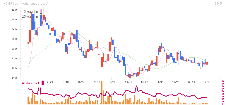 データセクション(3905)の日足チャート