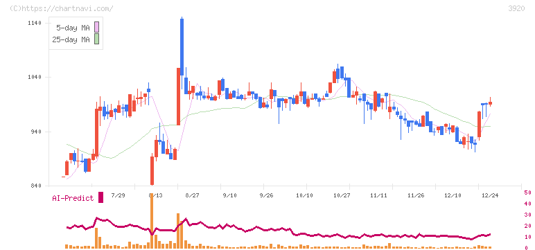 アイビーシー(3920)の日足チャート