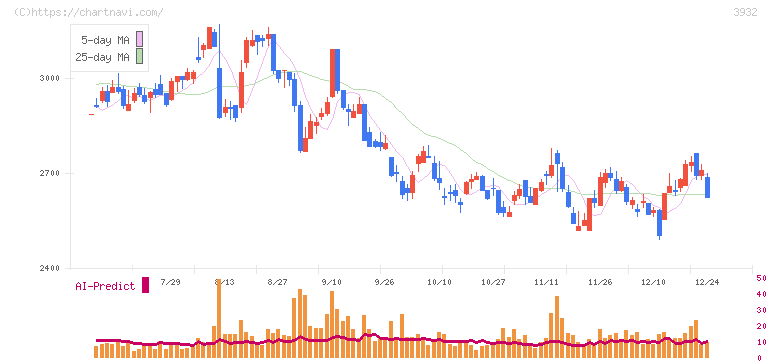 アカツキ(3932)の日足チャート