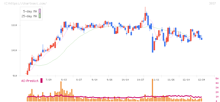 Ｕｂｉｃｏｍホールディングス(3937)の日足チャート