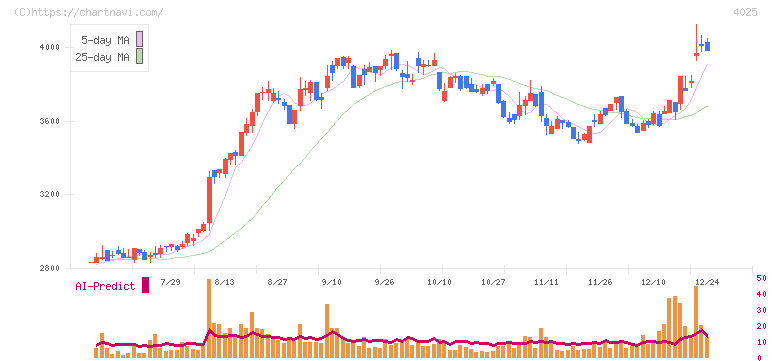 多木化学(4025)の日足チャート
