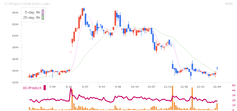 ＢｌｕｅＭｅｍｅ(4069)の日足チャート