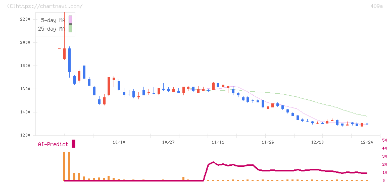 オリオンビール(409A)の日足チャート