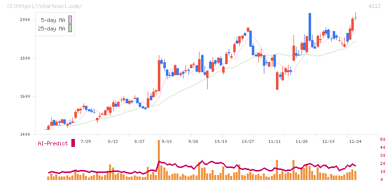 保土谷化学工業(4112)の日足チャート
