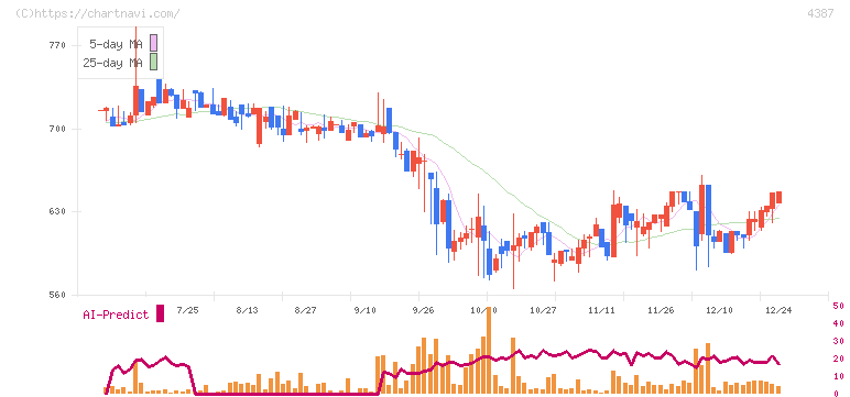 ＺＵＵ(4387)の日足チャート