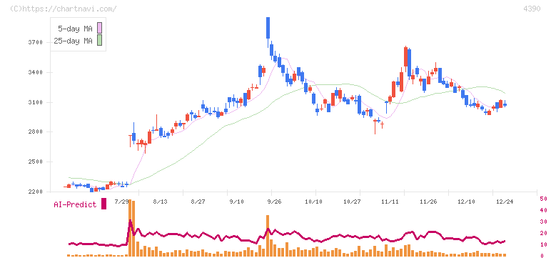 アイ・ピー・エス(4390)の日足チャート