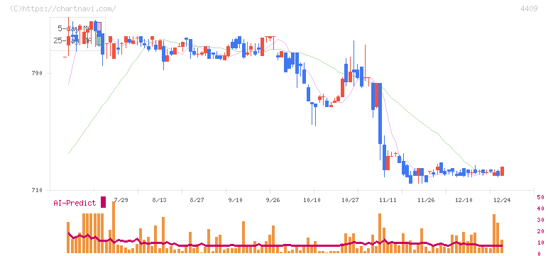 東邦化学工業(4409)の日足チャート