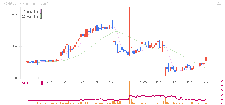 ディ・アイ・システム(4421)の日足チャート