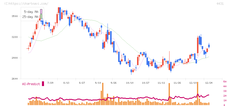 スマレジ(4431)の日足チャート