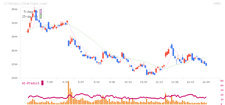 メドレー(4480)の日足チャート