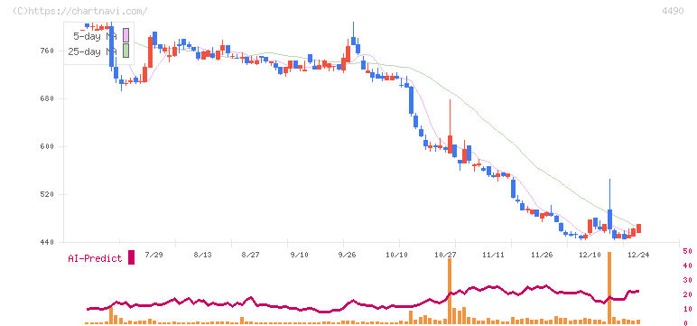 ビザスク(4490)の日足チャート