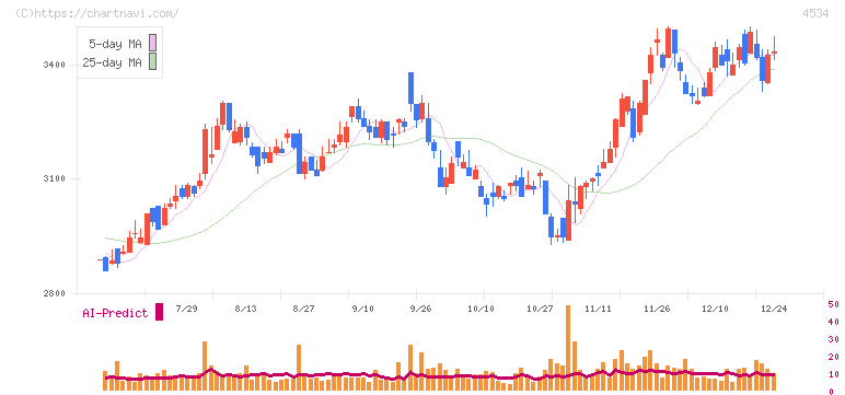 持田製薬(4534)の日足チャート