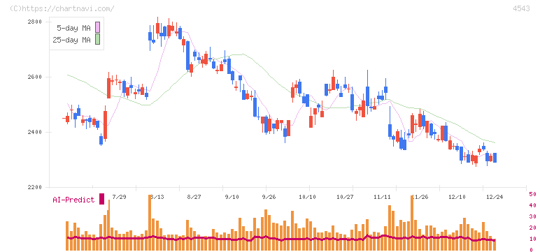テルモ(4543)の日足チャート
