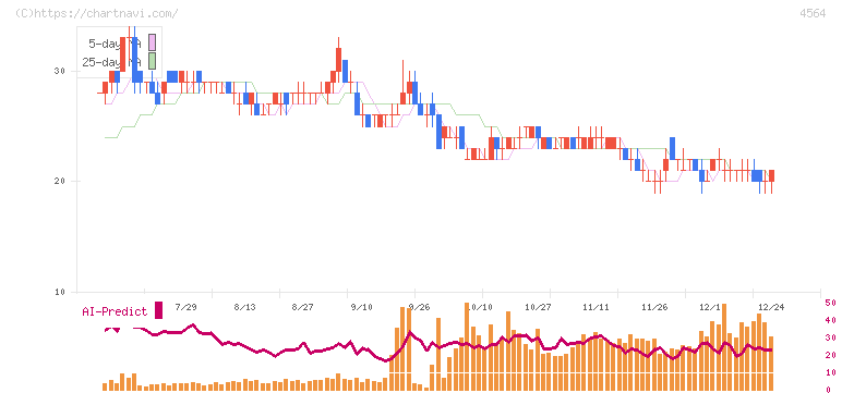 オンコセラピー・サイエンス(4564)の日足チャート