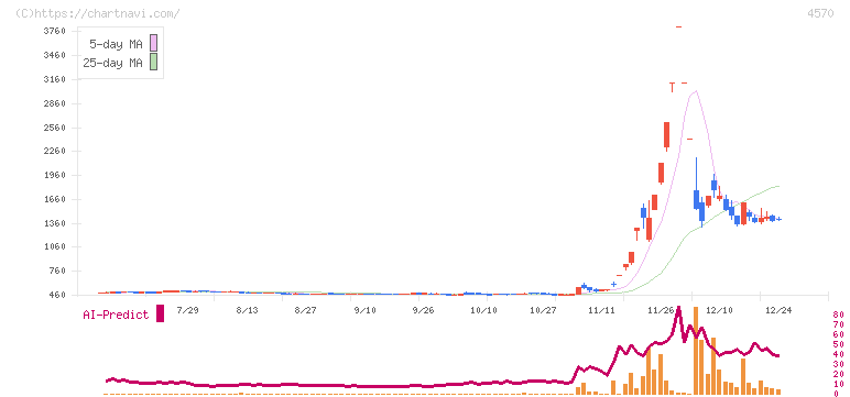 免疫生物研究所(4570)の日足チャート