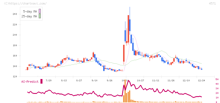ＮＡＮＯ　ホールディングス(4571)の日足チャート
