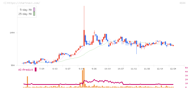 イマジニア(4644)の日足チャート