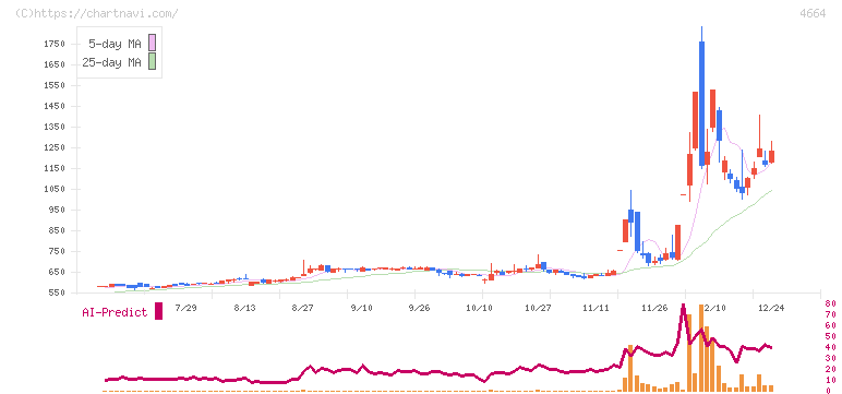 ＲＳＣ(4664)の日足チャート