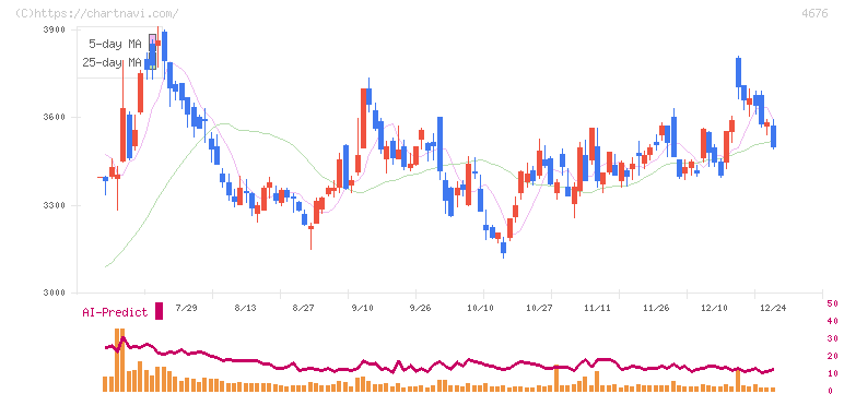 フジ・メディア・ホールディングス(4676)の日足チャート