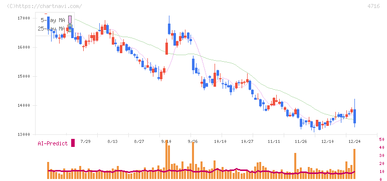 日本オラクル(4716)の日足チャート