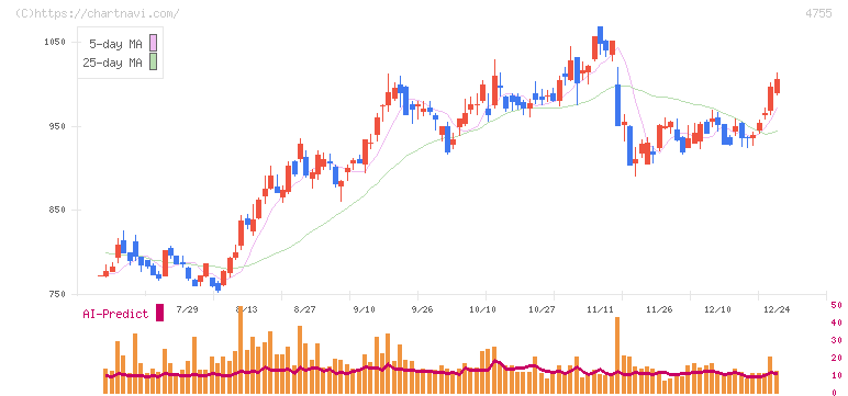 楽天グループ(4755)の日足チャート