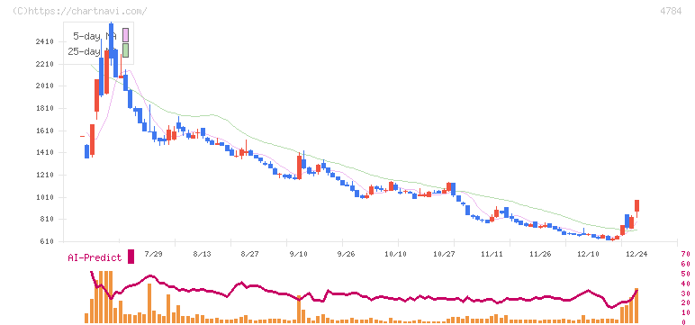 ＧＭＯインターネット(4784)の日足チャート
