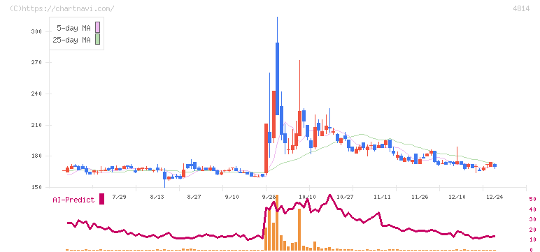 ネクストウェア(4814)の日足チャート