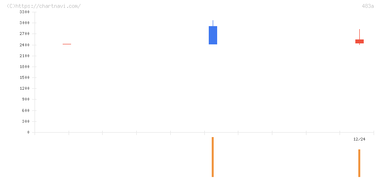 テラテクノロジー(483A)の日足チャート