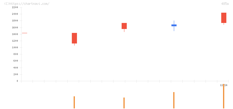 パワーエックス(485A)の日足チャート