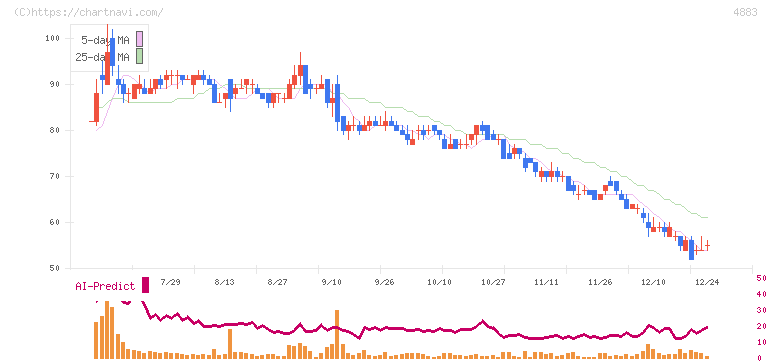 モダリス(4883)の日足チャート