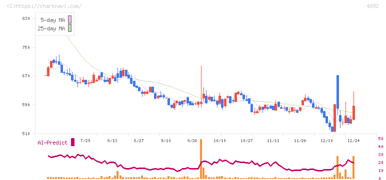サイフューズ(4892)の日足チャート