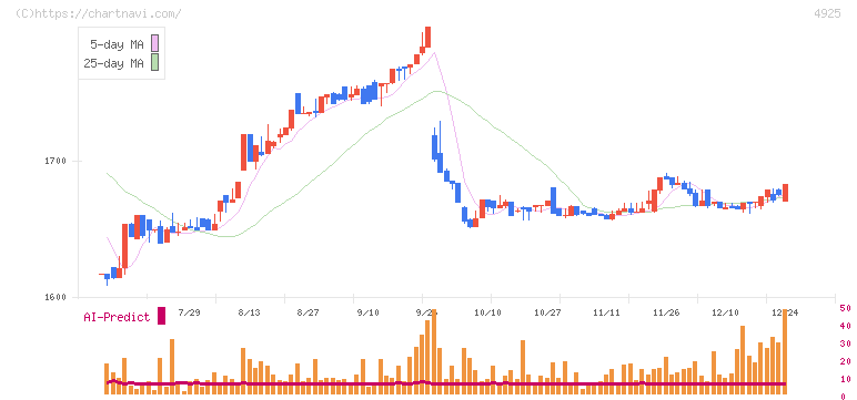 ハーバー研究所(4925)の日足チャート