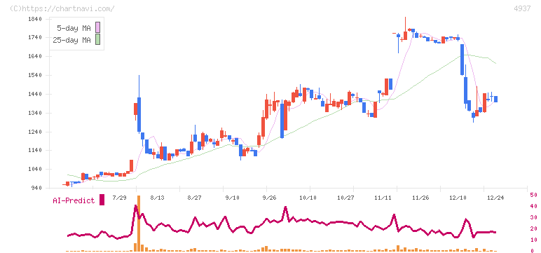 Ｗａｑｏｏ(4937)の日足チャート