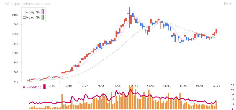 ＪＸ金属(5016)の日足チャート