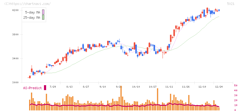 コスモエネルギーホールディングス(5021)の日足チャート