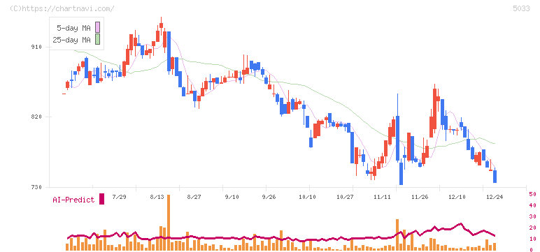 ヌーラボ(5033)の日足チャート