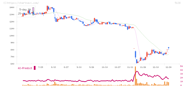 Ｒｅｂａｓｅ(5138)の日足チャート