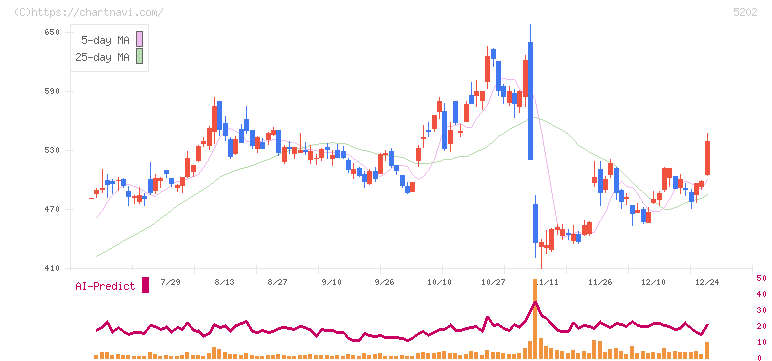 日本板硝子(5202)の日足チャート