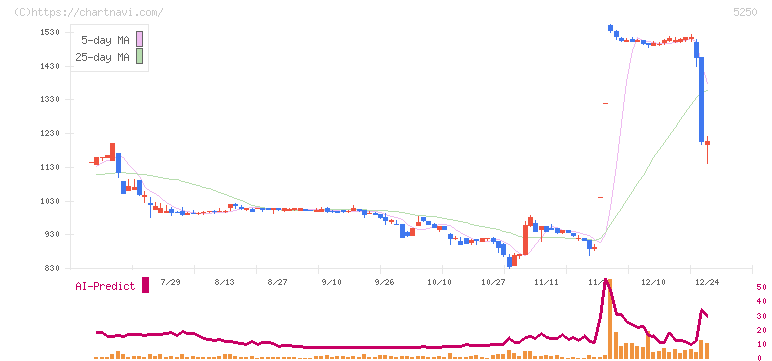 プライム・ストラテジー(5250)の日足チャート