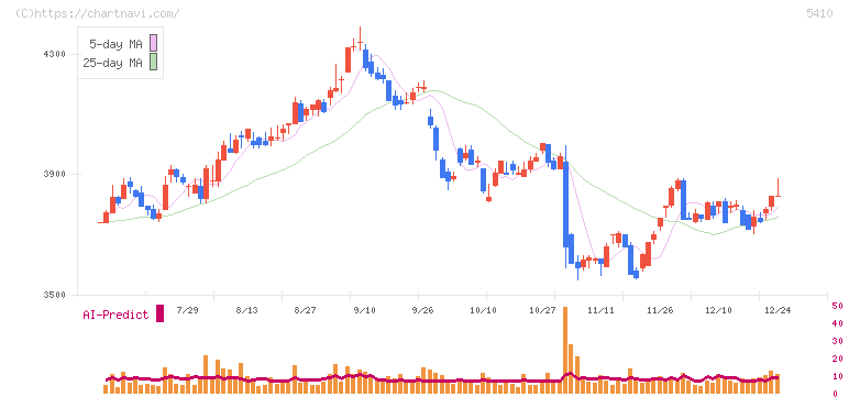 合同製鐵(5410)の日足チャート
