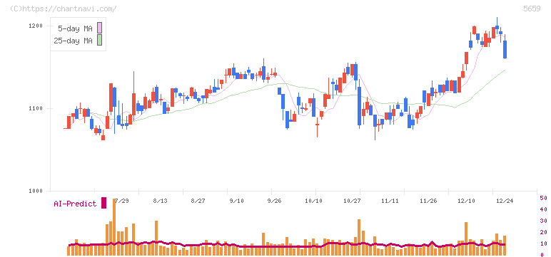 日本精線(5659)の日足チャート