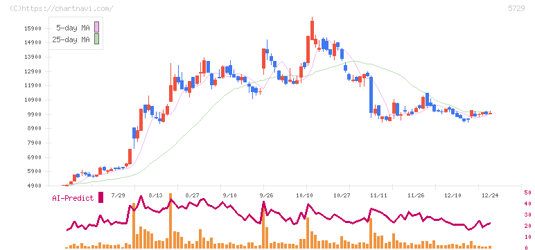 日本精鉱(5729)の日足チャート