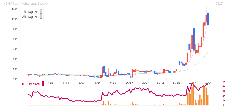 ＪＭＡＣＳ(5817)の日足チャート