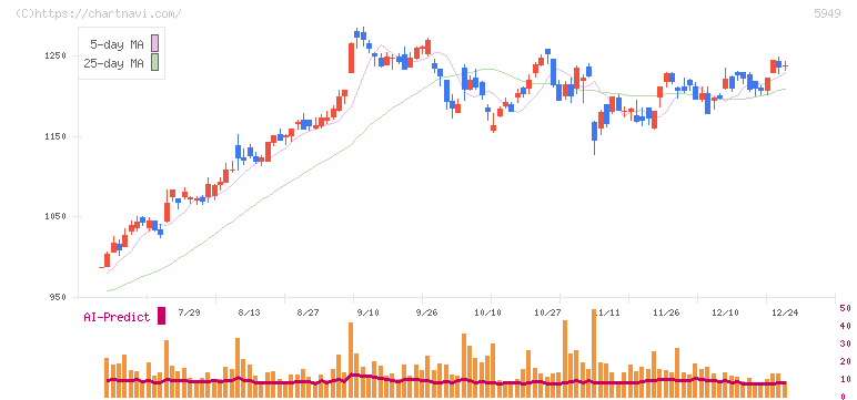 ユニプレス(5949)の日足チャート
