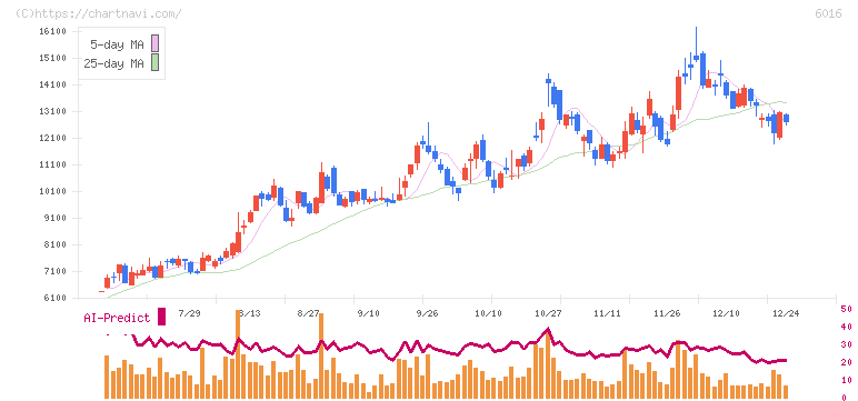 ジャパンエンジンコーポレーション(6016)の日足チャート