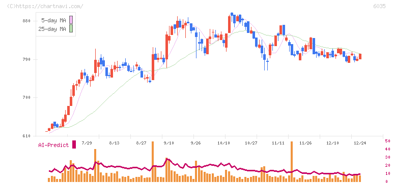 アイ・アールジャパンホールディングス(6035)の日足チャート